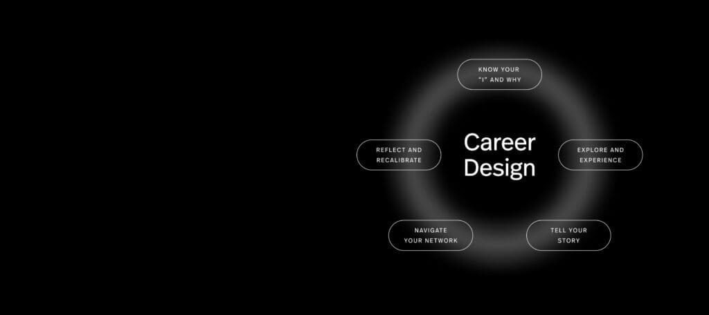 A black background with a glowing ring encircling the words "Career Design." Around the ring are five labeled steps: Know your "It" and why, Explore and experience, Tell your story, Navigate your network, Reflect and recalibrate.